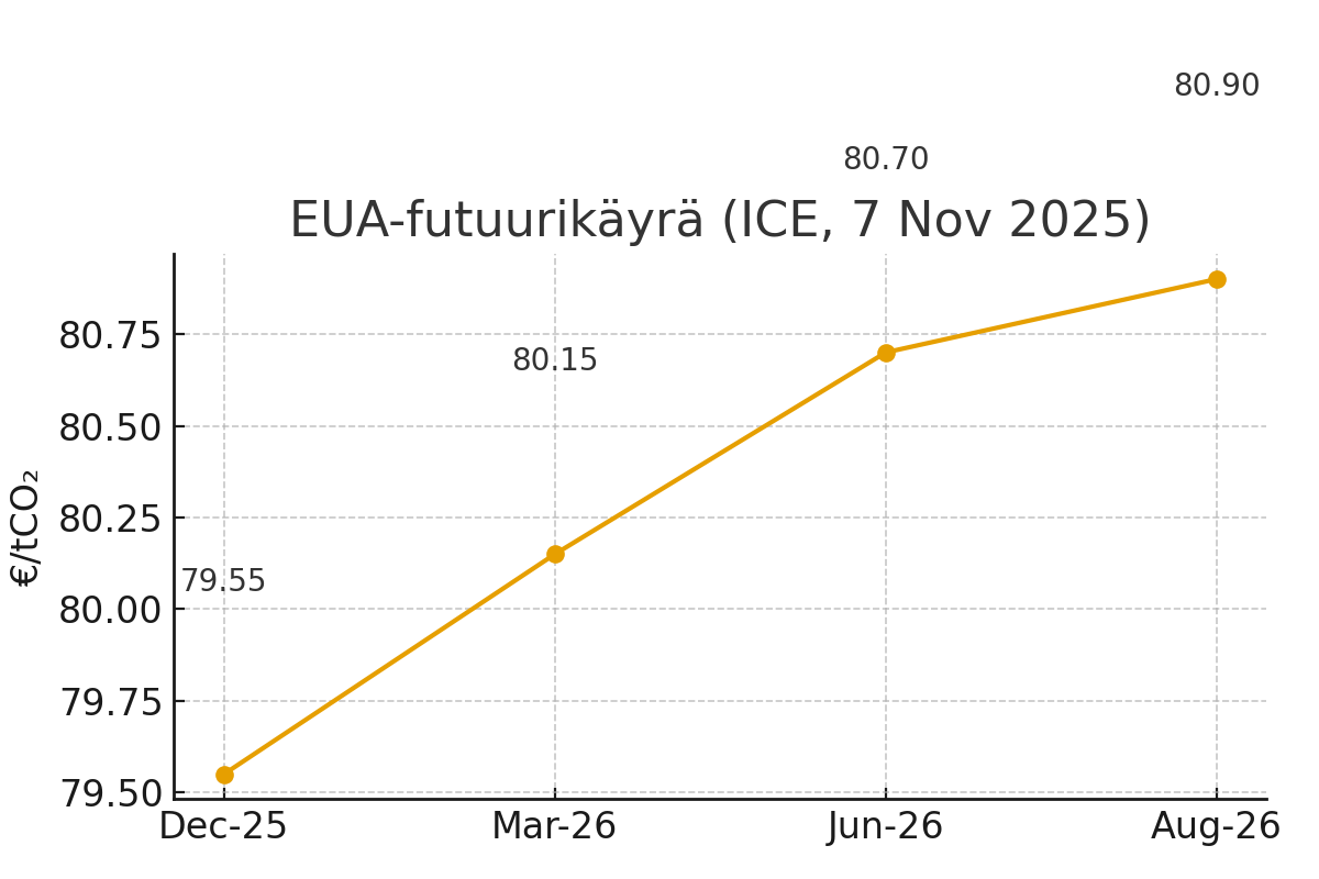 EUA-futuurikäyrä
