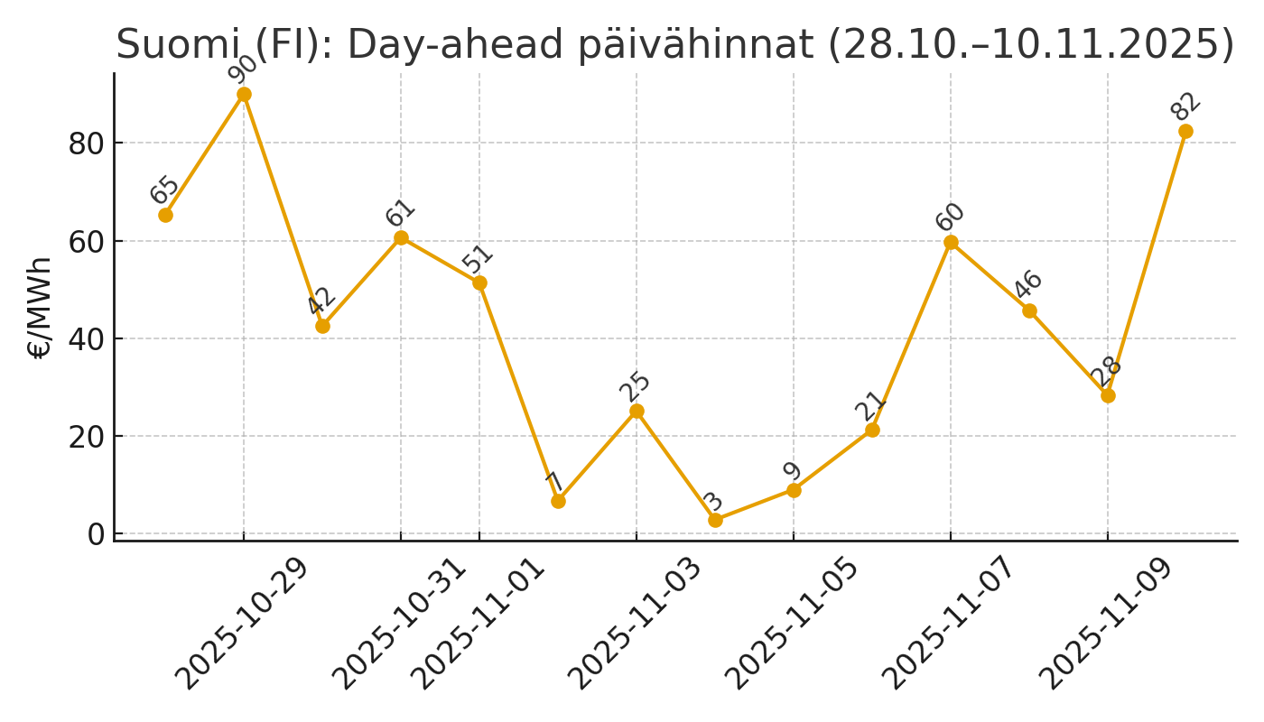 FI day-ahead -päivähinnat