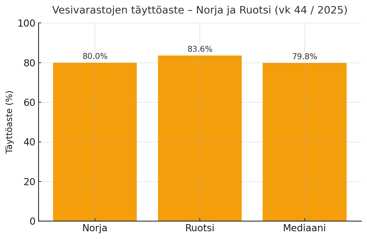 Vesivarastojen täyttöaste Norjassa ja Ruotsissa