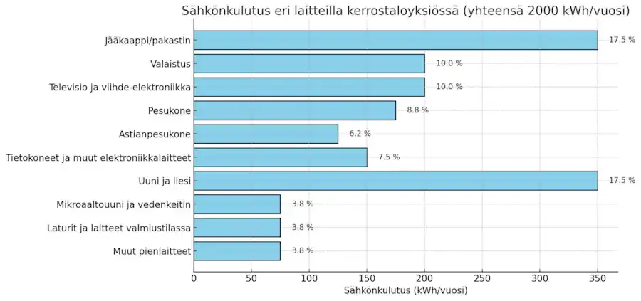 sähkösopimuksen kilpailuttaminen kerrostaloon